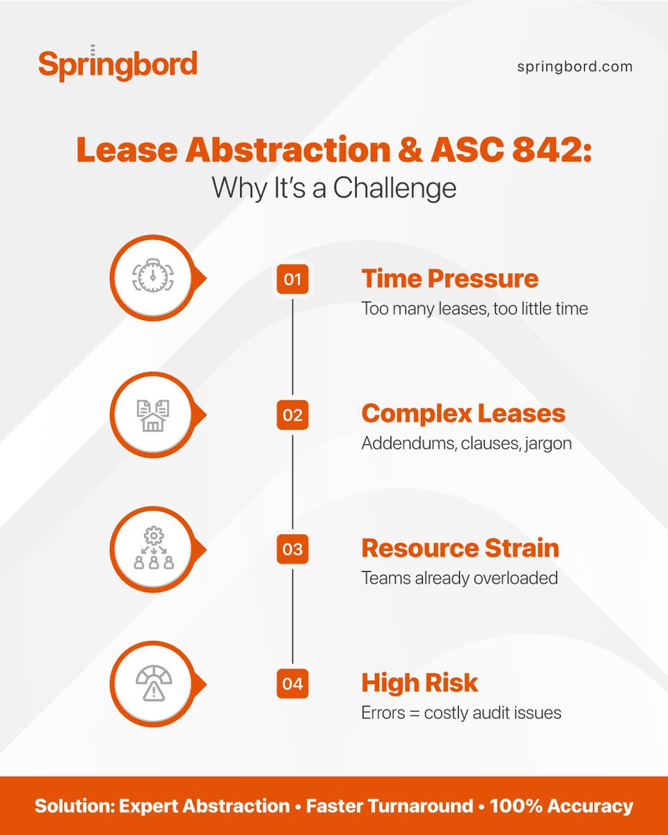 Springbordsys's tweet image. Lease abstraction under ASC 842 is no small task - tight timelines, complex clauses, overloaded teams, and high audit risks. 

Expert support ensures faster turnaround, accuracy, and compliance.
springbord.com/real-estate/le…

#LeaseAbstraction #ASC842 #CRE #LeaseCompliance  #Springbord