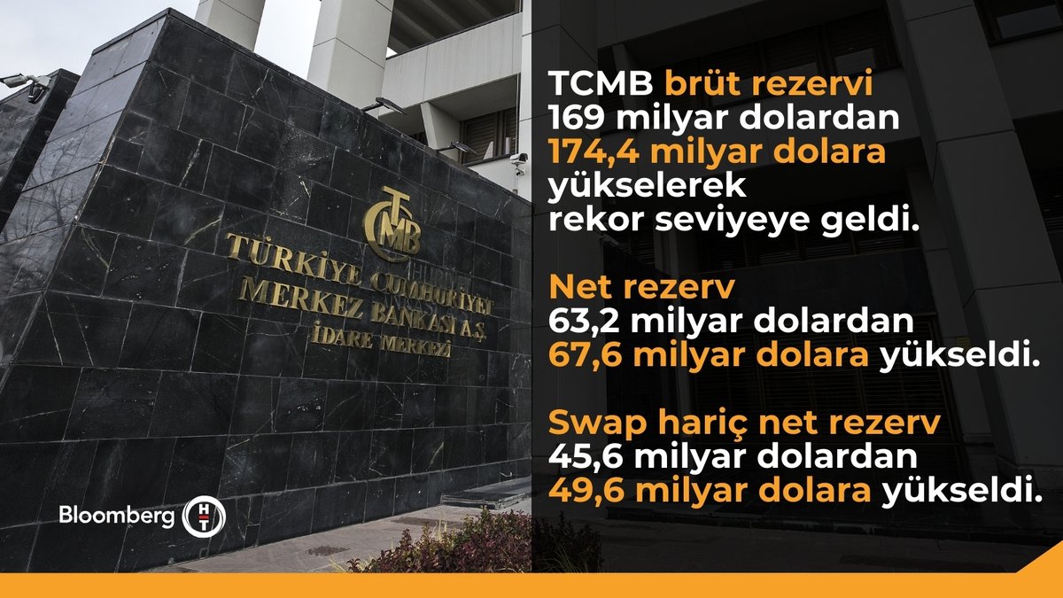 📍 TCMB'nin brüt rezervi rekor seviyeye yükseldi.