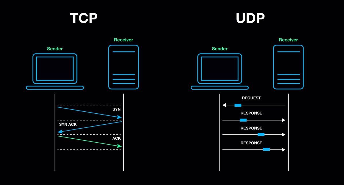 ip_cisco's tweet image. TCP vs UDP!!! | IPCisco
.
Learn More: ipcisco.com/lesson/tcp-ver…
.
Please Retweet..:)
.
#ccna #cisco