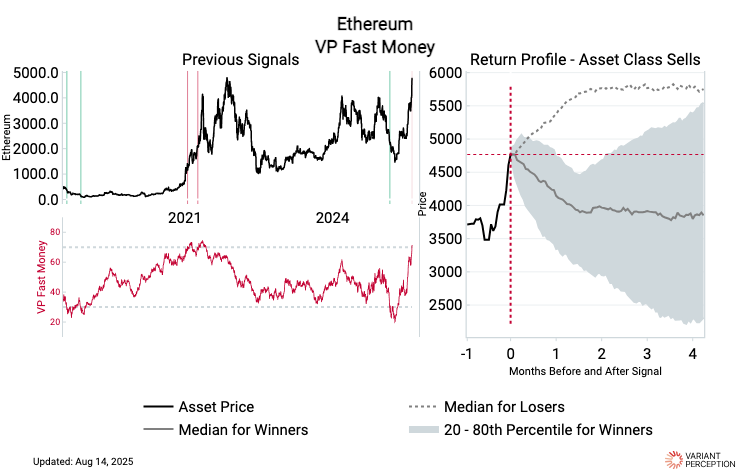 $ETH reaching historically extreme levels on VP Fast Money indicator. 

VP Fast Money is a price and volume based proxy of speculative trading activity (liquidity takers vs patient money adding depth to the order book). The result is an improved oscillator to help time