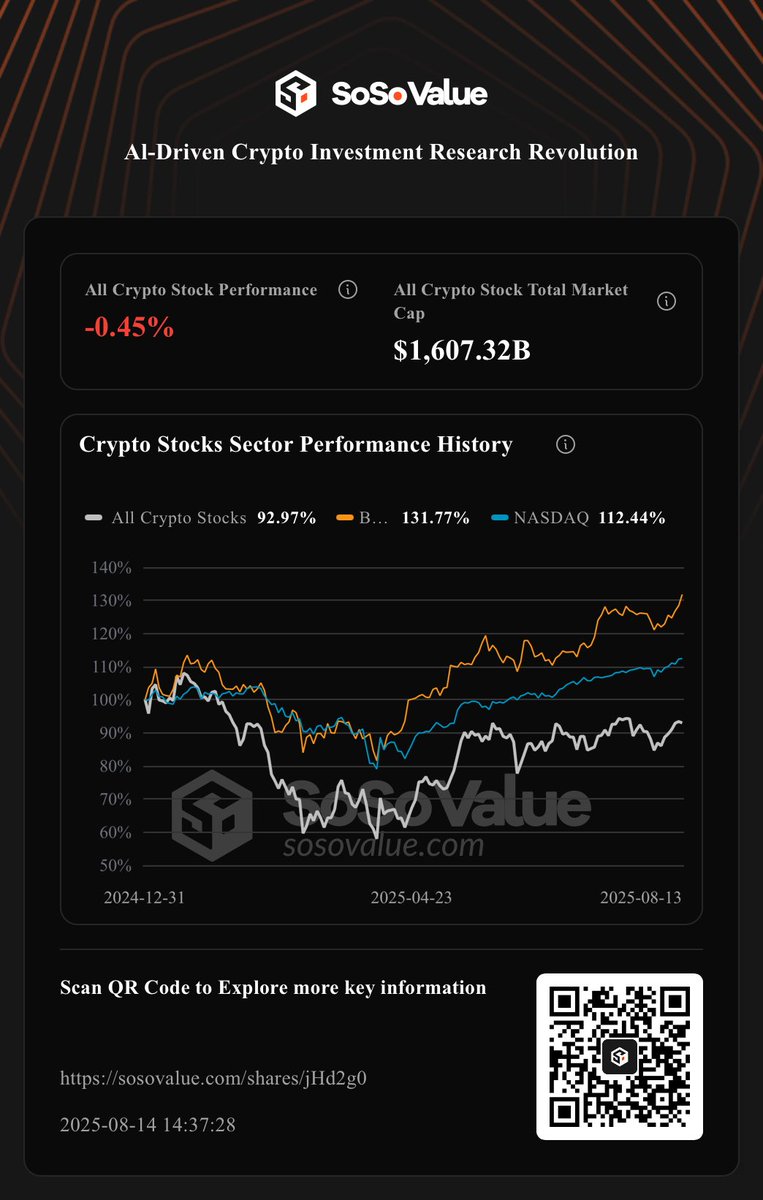 Click to view the #SoSoValue crypto stock watchlist: sosovalue.com/shares/jHd2g0
sosovalue.com/shares/jHd2g0