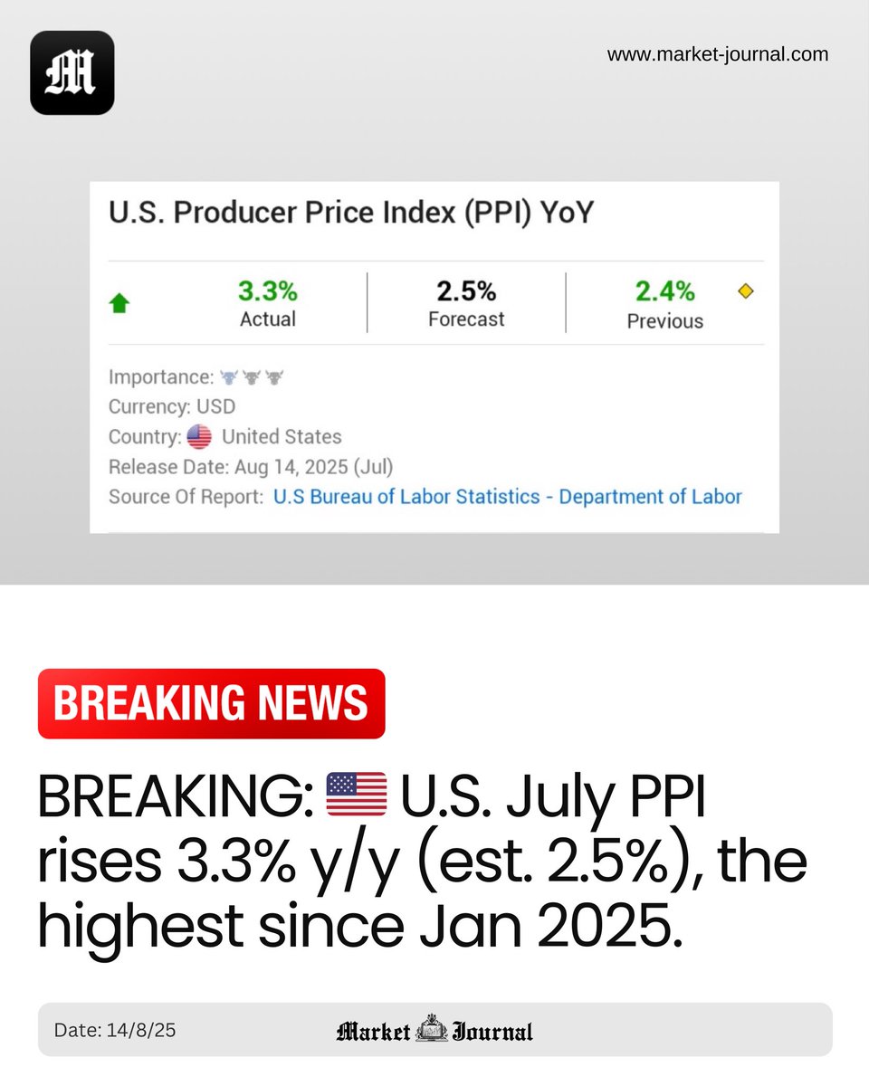 MarketJournalX's tweet photo. BREAKING: 🇺🇸 U.S. July PPI rises 3.3% y/y (est. 2.5%), the highest since Jan 2025.
#US #PPI #Economy #Markets #LaborMarkets https://t.co/CZtBq7MNik