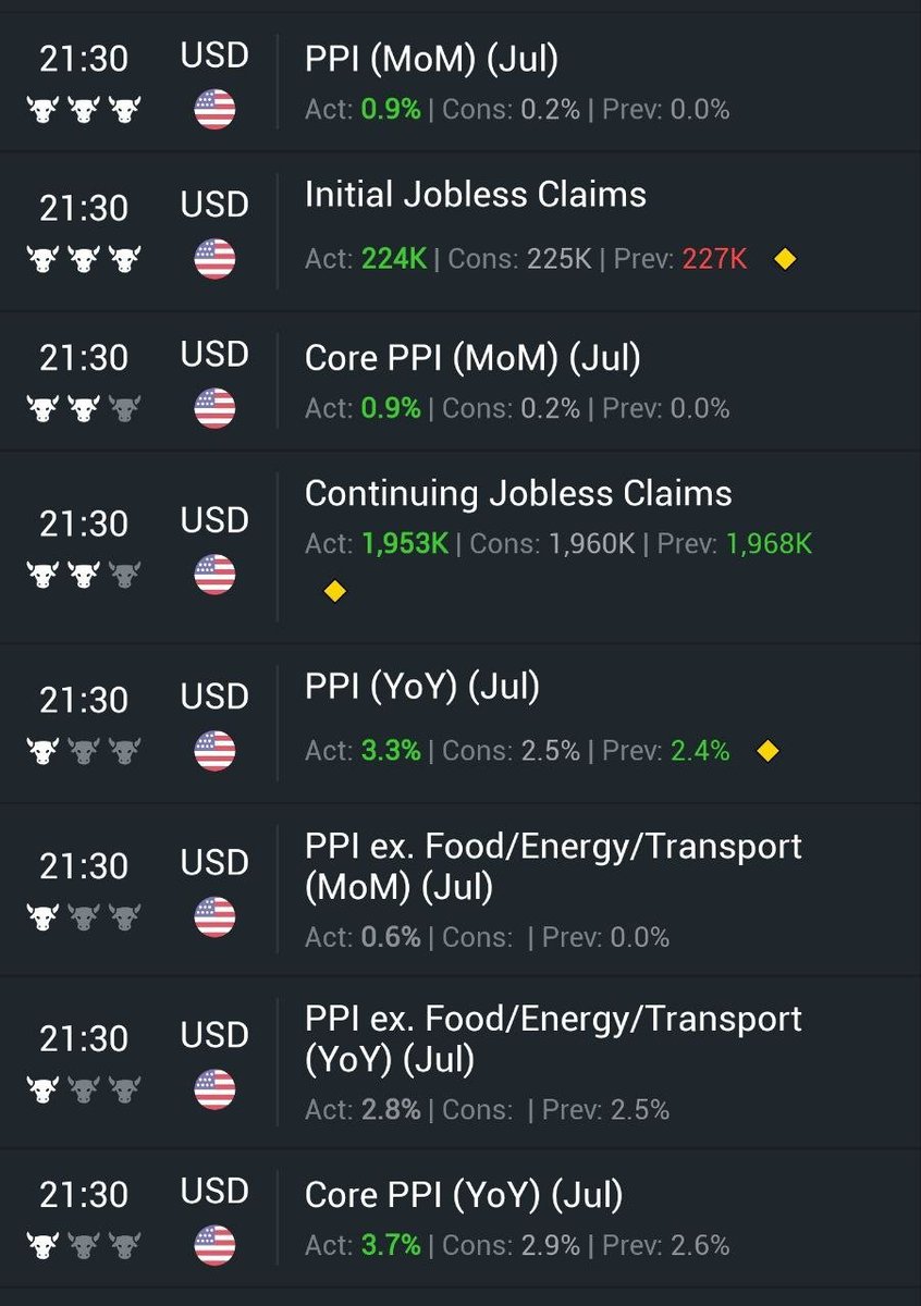 미국 7월 PPI, 시장 예상치 큰 폭으로 상회
특히 서비스비용들이 큰폭으로 상승함.

전년대비 상승률이 +3.3%까지 상승
Headline과 Core 모두 +0.9% 상승

주간 실업수당 청구건수는 
신규 청구건수가 2주 연속 증가했고 
연속 청구건수는 지난주 급증 후 일부 되돌림