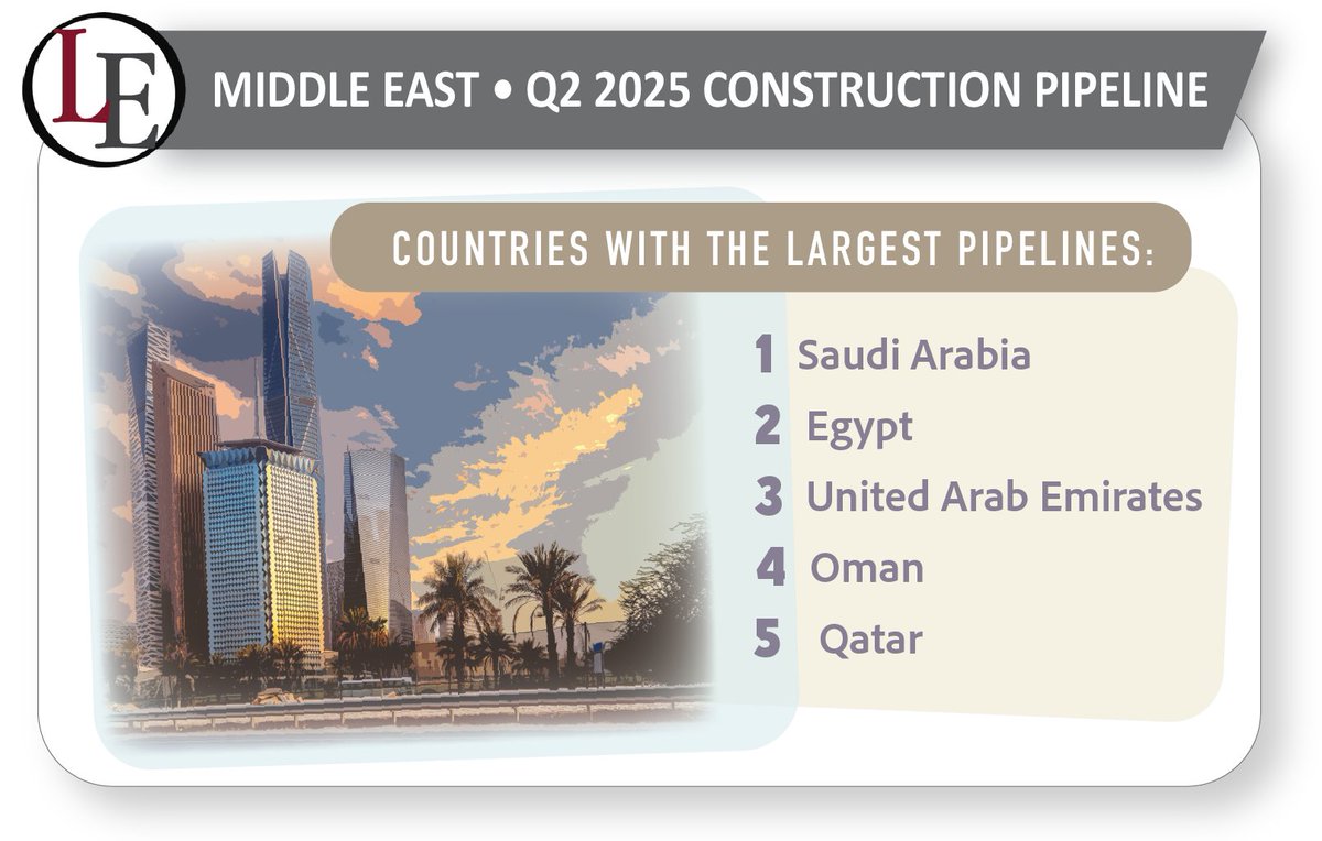 🏨 🏗️ Middle East Hotel Construction Pipeline Reaches New All-Time High Project Counts at Q2 2025. Read LE's release on the region: ow.ly/h7uW50WFjmk

⬇️ Download LE's Middle East Construction Pipeline Trend Report: ow.ly/ylSx50WFjmj