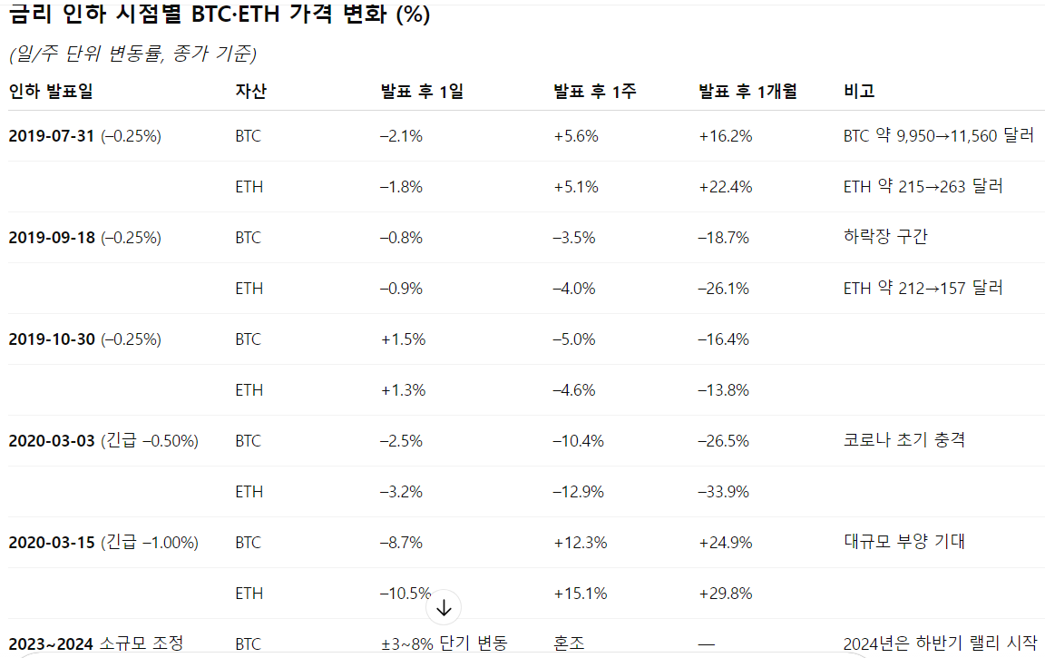 PPI 미쳤나봄
예상치랑 너무 차이남

9월 금리인하가 기정사실화 되었을 때 인하를 하면 그다지 큰 호재로 작용되지 않을 수 있음. 그러나 인하가 불발되면 악재가 될 수 있음.