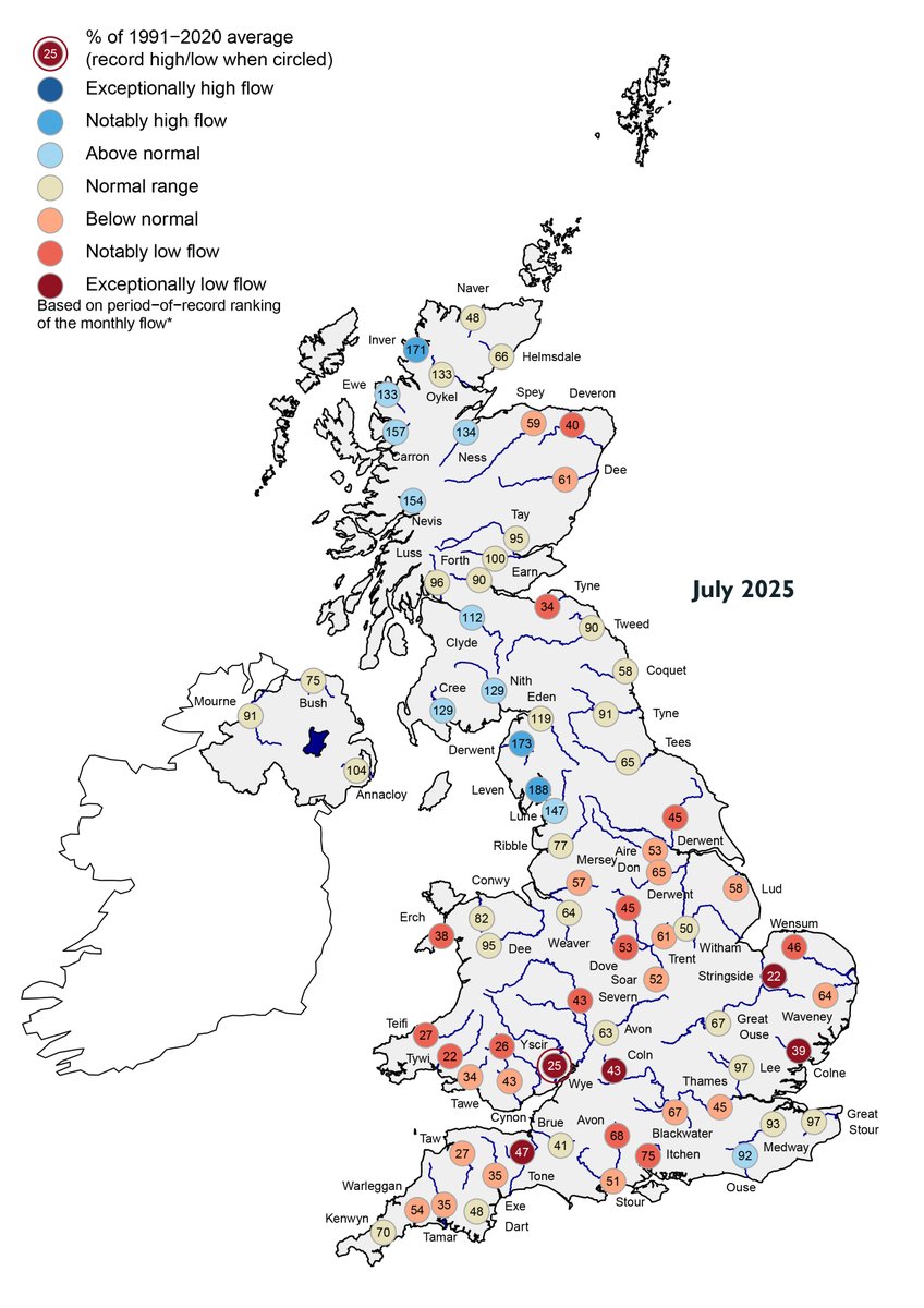 UK_NRFA's tweet photo. The Hydrological Summary for July 2025 has been published! #riverflow #rainfall #reservoirs #groundwater #NCUK @UK_CEH

https://t.co/6THU8i170o

💧 UK rainfall was 90% of the July average.

🏞 River flows across southern and eastern areas were notably low. https://t.co/kw8RjBBRvy