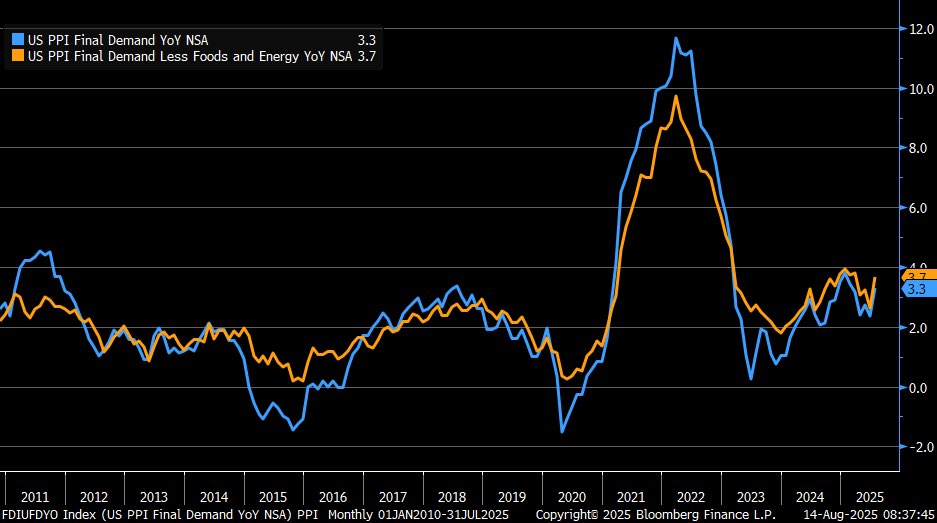 LizAnnSonders's tweet photo. Big jump: July PPI #inflation +3.3% y/y vs. +2.5% est. &amp; +2.3% prior … ex-food and energy PPI +3.7% vs. +3% est. &amp; +2.6% prior https://t.co/CvCoqKcT56
