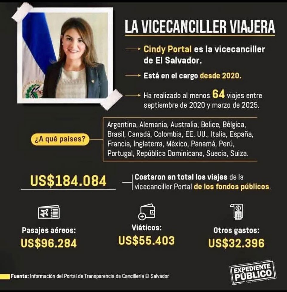 291 días, 64 misiones oficiales, un viaje cada tres semanas entre septiembre de 2020 y marzo de 2025. En nueve meses y medio la vicecanciller Cindy Portal mostró el significado de #movilidad #humana en el #gobierno de #nayibbukele . Lee toda la historia en bit.ly/3JdKHmJ
