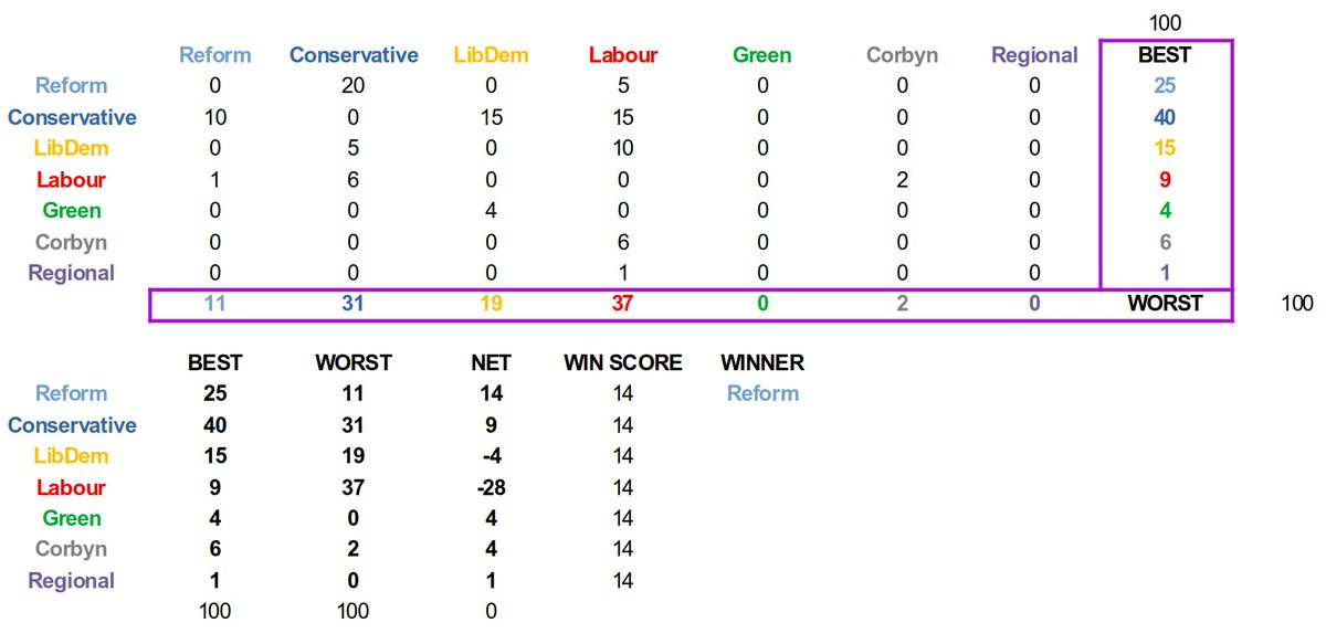 rotdfavefilm's tweet image. Just one reason why @reformparty_uk might now be pushing for #votingreform - Tory &quot;old school&quot; constituencies in the South-East of England might show pattern of #BWV like this