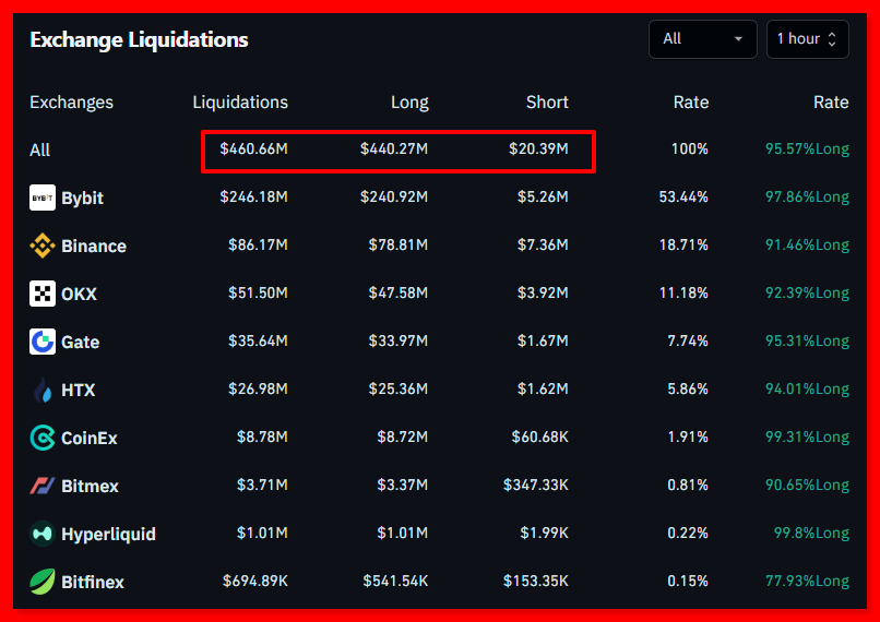 open4profit's tweet photo. 🚨 $440M WORTH OF LONGS GOT LIQUIDATED ON PPI NEWS.

#ppinews #open4profit https://t.co/B0IFYqEOdt