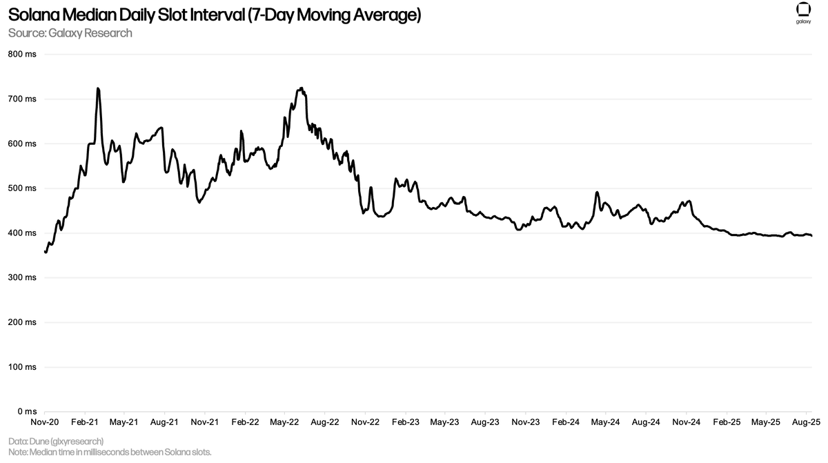 ZackPokorny_'s tweet photo. Solana has been getting faster and more reliable.

Median daily slot interval consistently met the 400 millisecond target since early February.

Slot skip rate has been below 0.6% for the last 59 epochs.

Accelerate https://t.co/6Q5wsA0krA