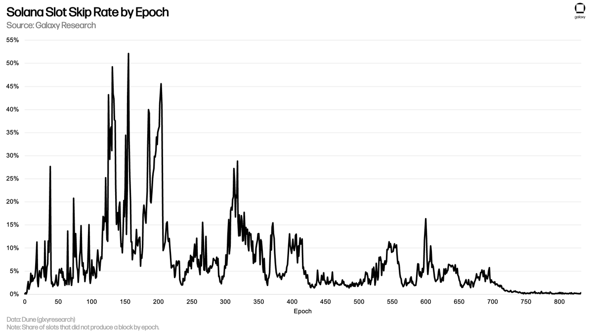ZackPokorny_'s tweet photo. Solana has been getting faster and more reliable.

Median daily slot interval consistently met the 400 millisecond target since early February.

Slot skip rate has been below 0.6% for the last 59 epochs.

Accelerate https://t.co/6Q5wsA0krA
