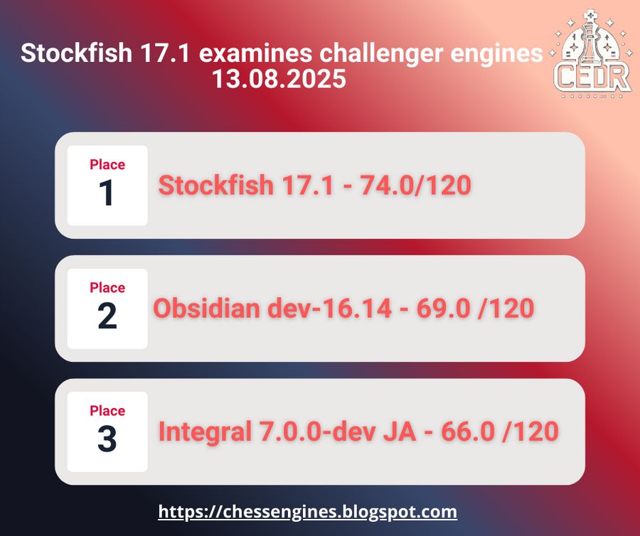 This is another tournament where the world's most powerful chess engine, Stockfish 17.1, tests engines aspiring to the elite. The best performers were Obsidian dev-16.14, Integral 7.0.0-dev JA, and Alexandria 8.0.0 JA.
chessengines.blogspot.com/2025/08/stockf…