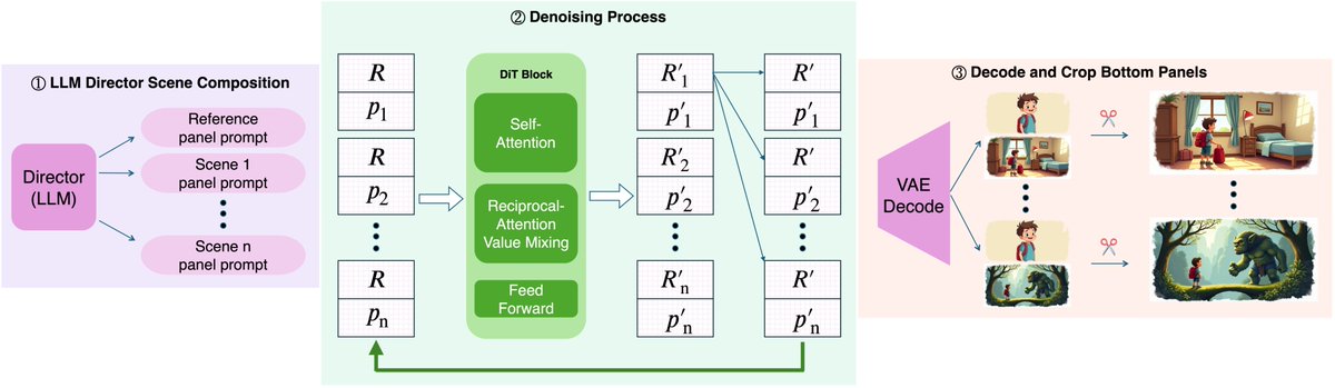 DavidDinkevich's tweet photo. [2/6] 🧩 Step 1: Latent Panel Anchoring
We generate two-panel images: top = reference, bottom = scene.
During generation, we keep the top half fixed across panels, giving the model a stable anchor to base each scene on. https://t.co/r96rS04tRM