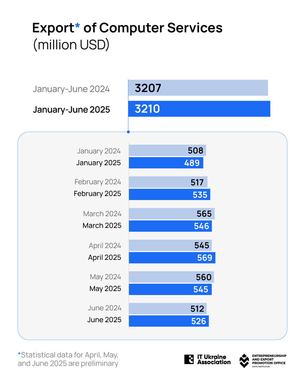 ITUkraineAssc's tweet image. 💻 Ukrainian IT exports hold strong even during wartime
In the first half of 2025, revenues from computer service exports grew by a 0.1%, while their share in the total structure of service exports rose from 38,5% to 43%.