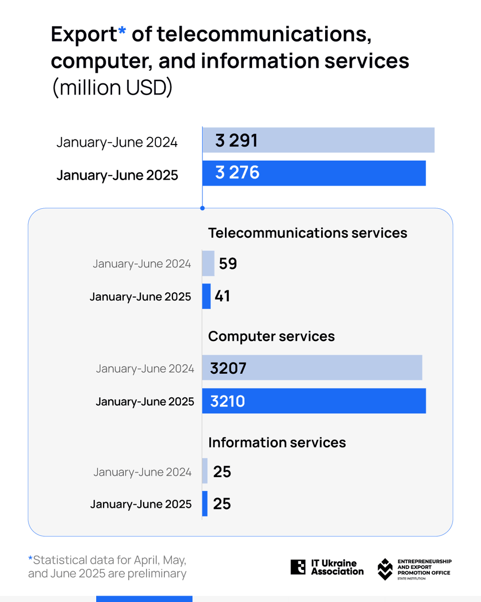 ITUkraineAssc's tweet image. 💻 Ukrainian IT exports hold strong even during wartime
In the first half of 2025, revenues from computer service exports grew by a 0.1%, while their share in the total structure of service exports rose from 38,5% to 43%.