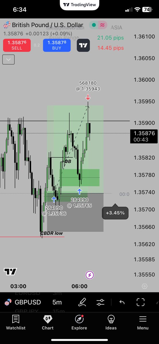 Took long on GU, market structure was so clean 🥹.