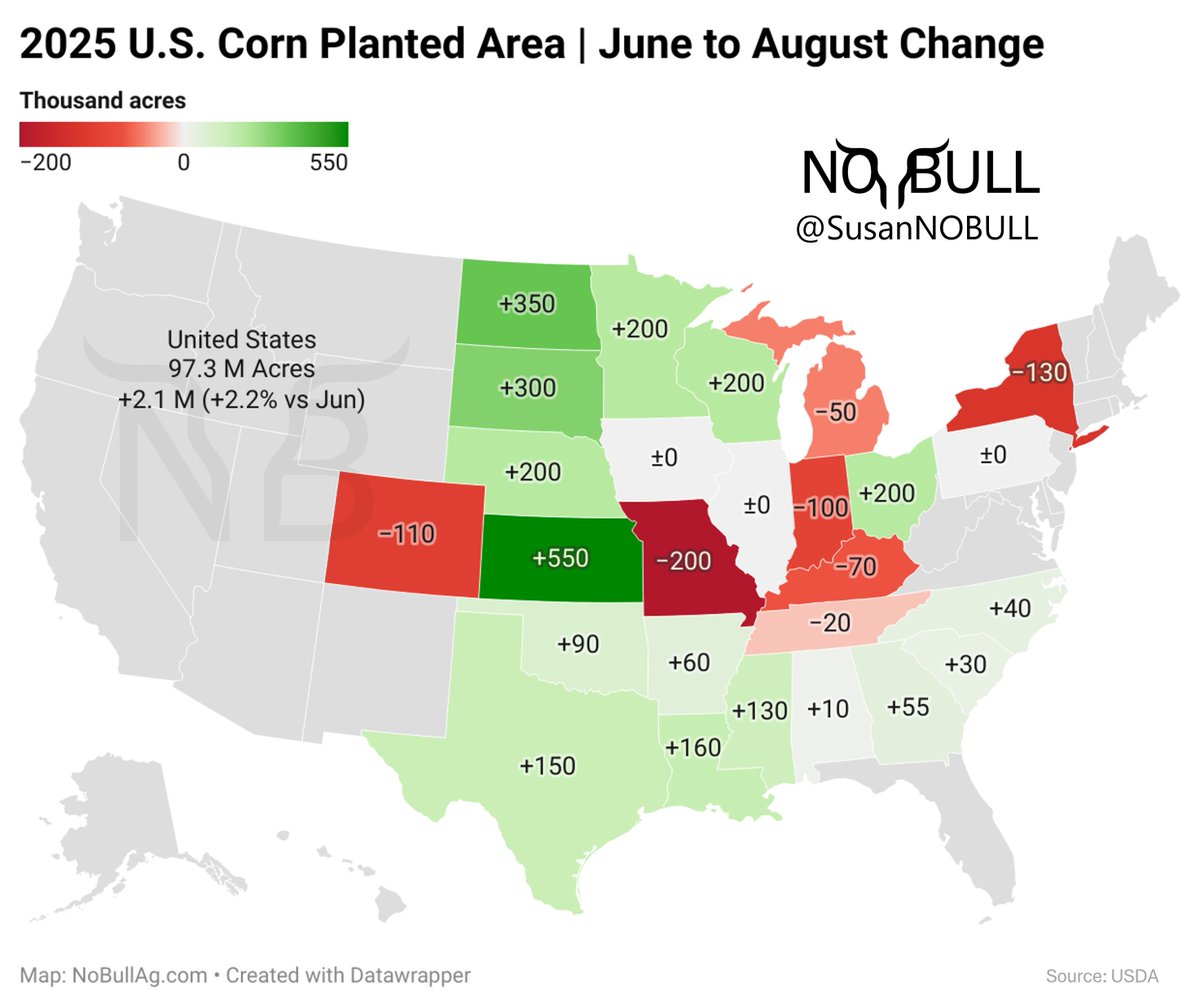 HOT TAKE Time!

We all know Arlan has been taking the blame for sub-$4 corn &amp; 188.8 yield but who is at fault for the shocker 2.1 M ac increase in planted area that caught the entire mkt off guard?

Our friends in the western #corn belt who accounted for 75% of the increase 🌽