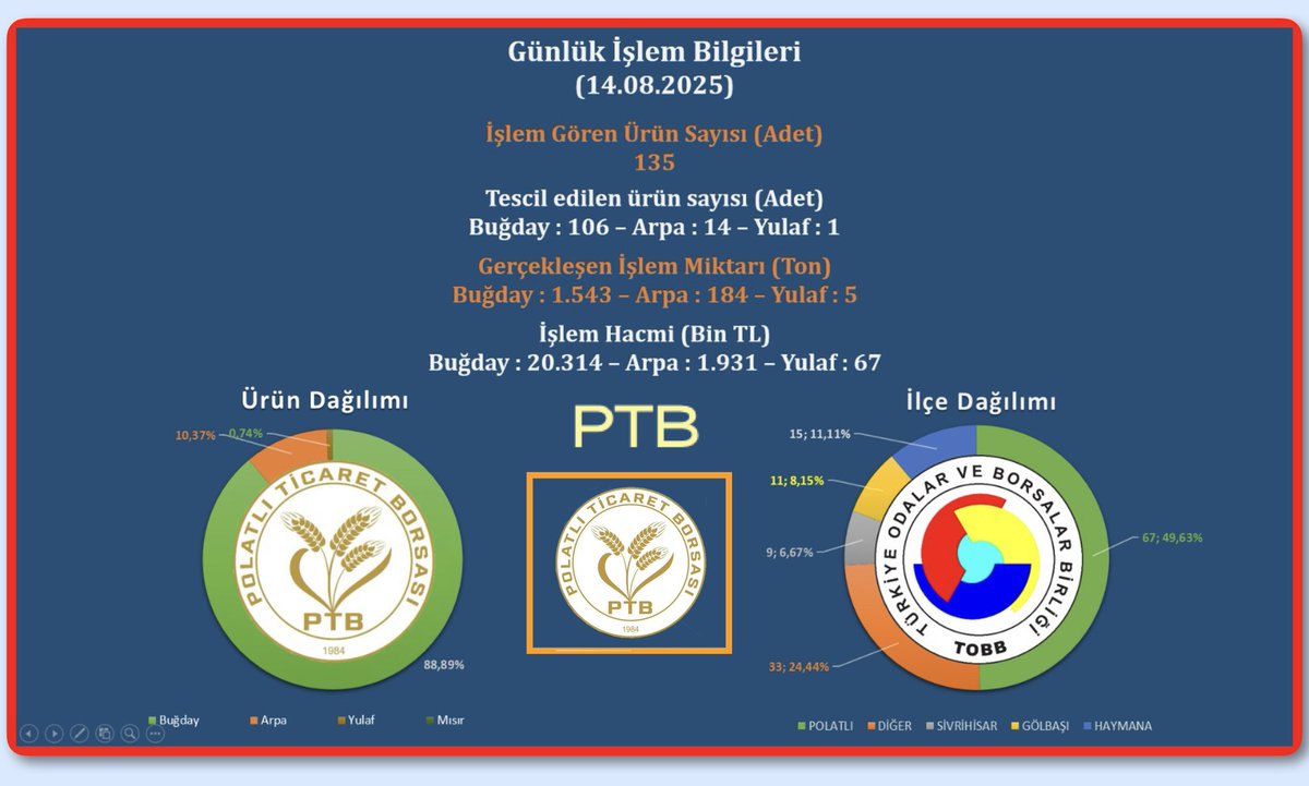 🗓14.08.2025,
🚜Toplam Araç 135,
📝Tescil’ Edilen 121,
🌾Toplam 1.732 Ton Ürün 
📊işlem görmüştür.
📈Fiyat (ortalama TL/Ton);
Ekmeklik Buğday 13.165,
Arpa 10.493, Yulaf 13.350.
🔗Link: 📺 polatliborsa.org.tr/satis-salonu-b…
<a href="/TOBBiletisim/">TOBB</a> <a href="/PTBiletisim/">Polatlı Ticaret Borsası</a>