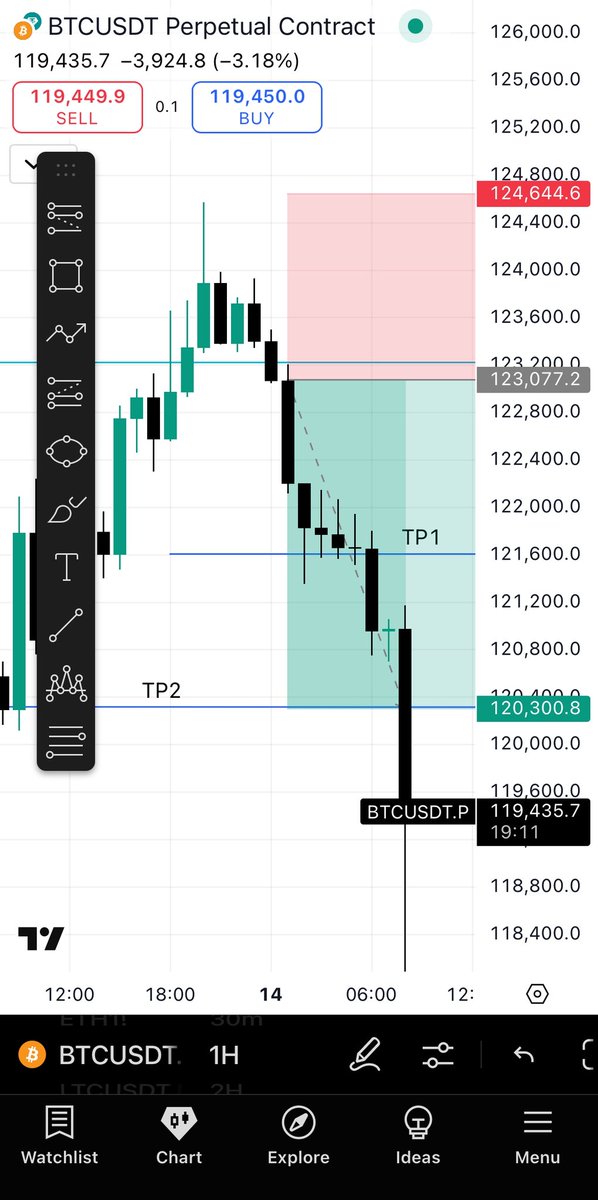 $BTC | Intra-day

It’s been nearly 3 weeks since my last trade. Spent that time just watching the charts and waiting for a clean setup. 

Earlier today, I finally saw a BOS on the 1H timeframe that lined up with my plan. Entered short, managed to hit both TP1 and TP2. 

A good