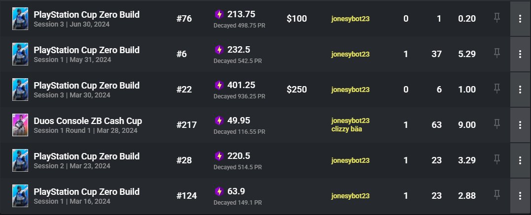 Randomly qualled 2 ps cups and earnt i didnt know about. God knows how