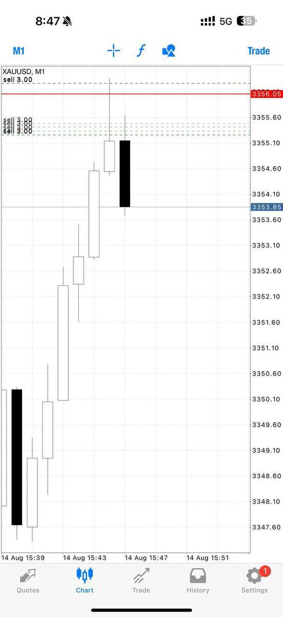 kingalexfx's tweet photo. Round 3 TOUCH AND TP1//25pips✅

Let’s CLOSE our profit now and set breakeven if you wish to hold now‼️

Nonstop smashing TP with me https://t.co/CazQMNFbZu