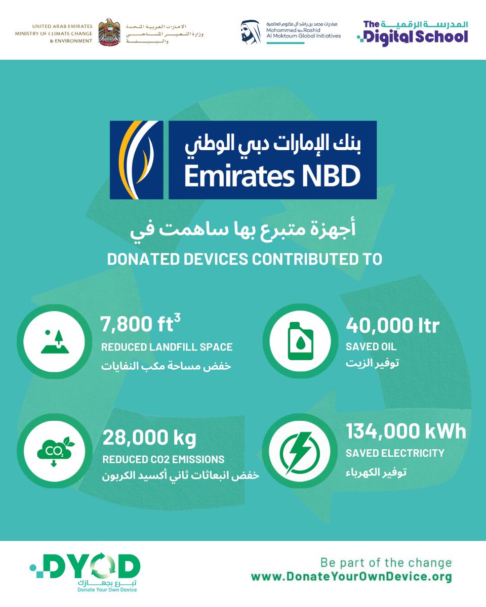 The Digital School | المدرسة الرقمية (@tdsforall) on Twitter photo Thank you <a href="/EmiratesNBD_AE/">Emirates NBD</a> for giving 10K devices a second life, empowering education and protecting our planet. 📚🌎
شكرًا لـ بنك الإمارات دبي الوطني على التبرع ب ١٠،٠٠٠ جهاز وإعطاء الأجهزة حياة ثانية لدعم التعليم وحماية كوكبنا. 📚🌎
donateyourowndevice.org Thank you <a href="/EmiratesNBD_AE/">Emirates NBD</a> for giving 10K devices a second life, empowering education and protecting our planet. 📚🌎
شكرًا لـ بنك الإمارات دبي الوطني على التبرع ب ١٠،٠٠٠ جهاز وإعطاء الأجهزة حياة ثانية لدعم التعليم وحماية كوكبنا. 📚🌎
donateyourowndevice.org