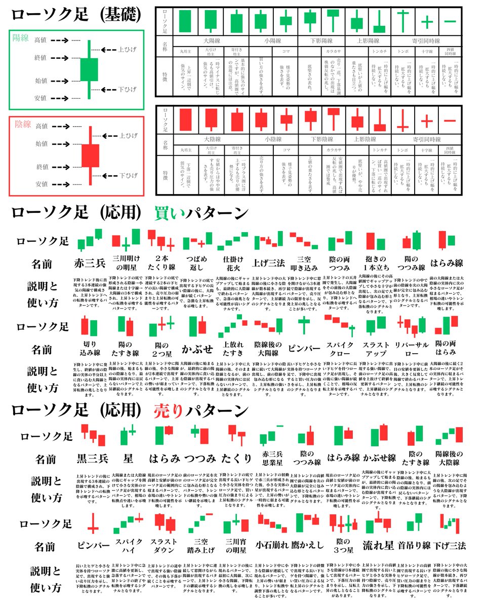 ローソク足の基本と応用まとめました。
