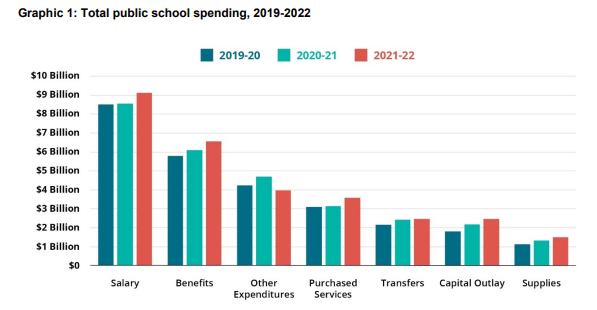 Billions in COVID relief poured into Michigan schools,  and most of it ended up covering salaries and benefits. Learn more: mackinac.org/S2023-11