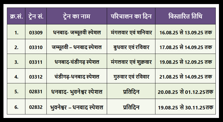 यात्रियों की सुविधा एवं उनके सुगम आवागमन हेतु धनबाद-जम्मूतवी-धनबाद, धनबाद-चंडीगढ़-धनबाद एवं धनबाद-भुवनेश्वर-धनबाद स्पेशल ट्रेनों के परिचालन का विस्तार किया गया है जिनका विवरण इस प्रकार है-
