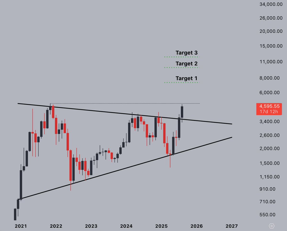CryptoJelleNL's tweet photo. Don't let a little volatility distract you from the fact that $ETH's monthly chart looks like this 👇🏼 https://t.co/P4HkCeU4I2