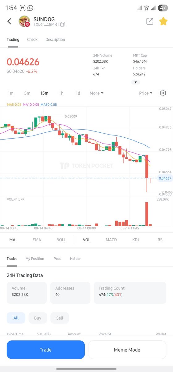 FrancaisThe1's tweet photo. $SUNDOG is consolidating as momentum builds!
Will the breakout be to the moon 🚀 or a shakeout before the run? 🌕🐕
#TRON #MemeCoins #TPWallet
@TokenPocket_TP @sunpumpmeme @SundogOnTron
(Zealy: Happy180) https://t.co/nILRi6gKf5
