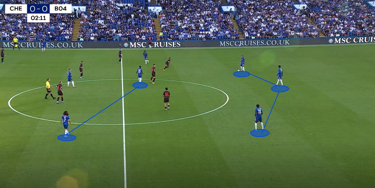 Maresca's use of fullbacks who are dynamic offers solutions in all three possession phases - a short thread.

It's especially crucial against teams that defend in a compact mid/low block. As discussed in the article that I published that touches on how Maresca can develop Chelsea