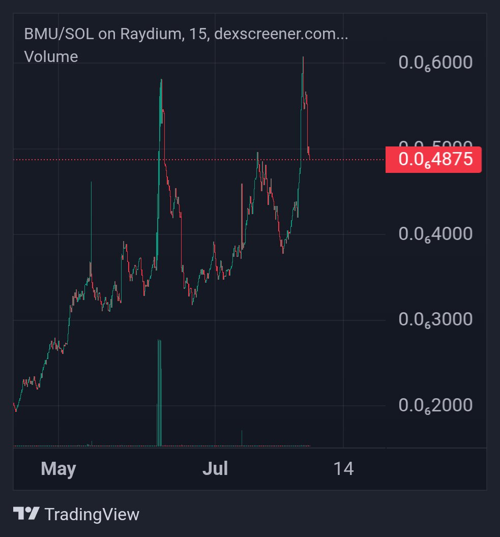 BmuCoin's tweet photo. 🚀 Don't miss BMUCOIN! Buy now while it's low, hold, and sell for profit at the peak. Wait for the dip & repeat! 📈 🌐Check it out: [https://t.co/QThjVdMMhb]  
🌐Dexscreener: [ https://t.co/Ja38XbyDzV ]
 🌐TG: https://t.co/xxmFa956Z8 (channel)
https://t.co/xQcEnxliAP (group)
#BMUCOIN #Crypto #InvestNow
