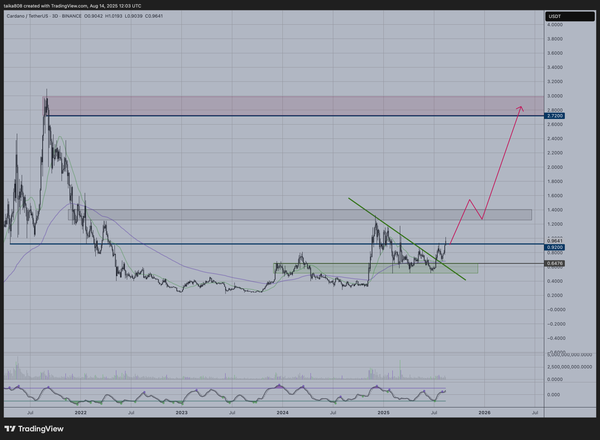 taika808's tweet photo. $ADA  is showing strong bullish potential after breaking out from a long-term trendline that had been acting as resistance since 2022. The recent price action demonstrates a clear shift in momentum as bulls have successfully reclaimed control above key support levels. https://t.co/6W38mGfdHn
