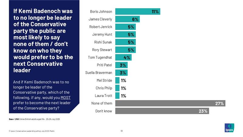 Cameron Garrett (@camerongarrett_) on Twitter photo In my new op-ed for <a href="/ConHome/">ConservativeHome</a>, I use our exclusive <a href="/Ipsos_in_the_UK/">Ipsos in the UK</a> polling to explore the fundamental question facing the Conservatives: is the problem the leader or the party's brand? Our data shows the public isn't enthusiastic about any of the potential replacements. In my new op-ed for <a href="/ConHome/">ConservativeHome</a>, I use our exclusive <a href="/Ipsos_in_the_UK/">Ipsos in the UK</a> polling to explore the fundamental question facing the Conservatives: is the problem the leader or the party's brand? Our data shows the public isn't enthusiastic about any of the potential replacements.