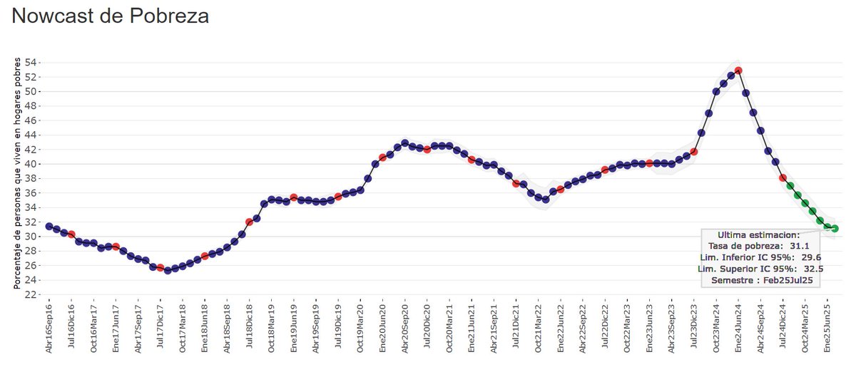 [NOWCAST DE POBREZA] Con la CBT de julio, el nowcast proyecta una tasa de pobreza de 31.1% para el  semestre Febrero-Julio de 2025. El IC al 95%  es [29.6% - 32.5%]. Informe completo y gráfico interactivo aquí: utdt.edu/profesores/mro…