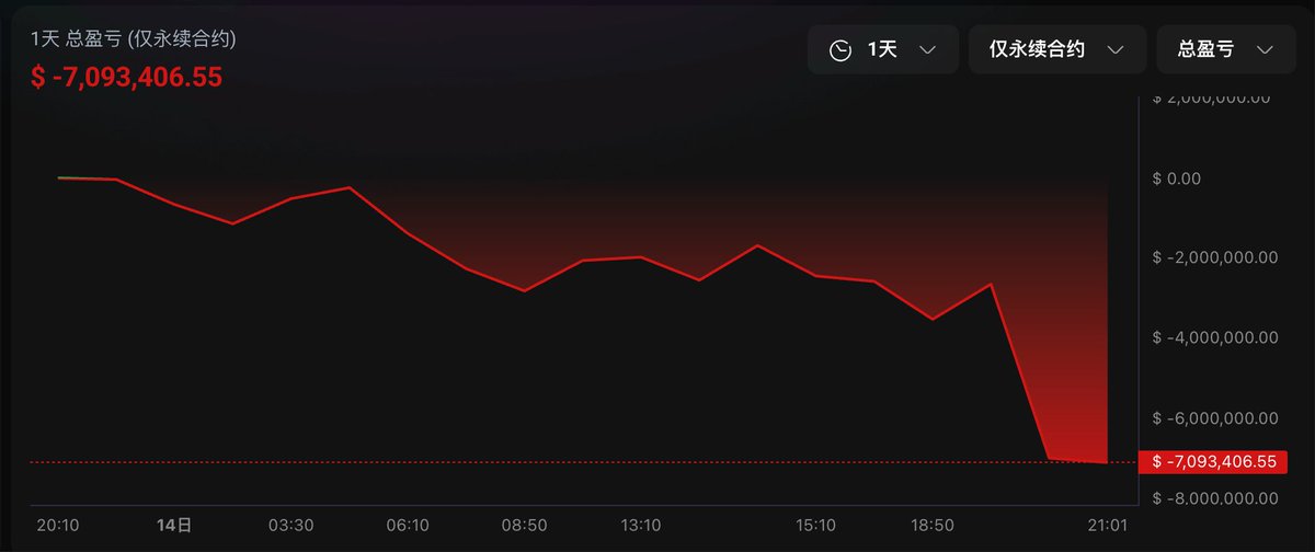 七连跪，今日 9 个仓位的亏损已扩大至 652 万美元💣

刚才那针直接强平掉了 AguilaTrades⁩ 的多单，这不是重点，关键是 —— 他又开了 1059 万美元的 25x 多单，开仓价 $4,566.42！

说真的，我还是挺佩服这老哥的…传送门 👉
hyperbot.network/trader/0x1f250…