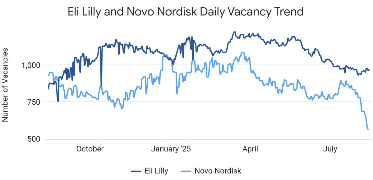 aspentechlabs's tweet image. Novo Nordisk hiring drops sharply:
39% since mid-July, 42.5% YoY.
Biggest cuts in 🇩🇰 (–120) &amp;amp; 🇺🇸 (–110); 🇨🇳 now leads with 28.7% of roles.
Layoffs likely amid profit warning &amp;amp; pressure from Eli Lilly + cheaper knockoffs.

#LaborMarketData #NovoNordisk