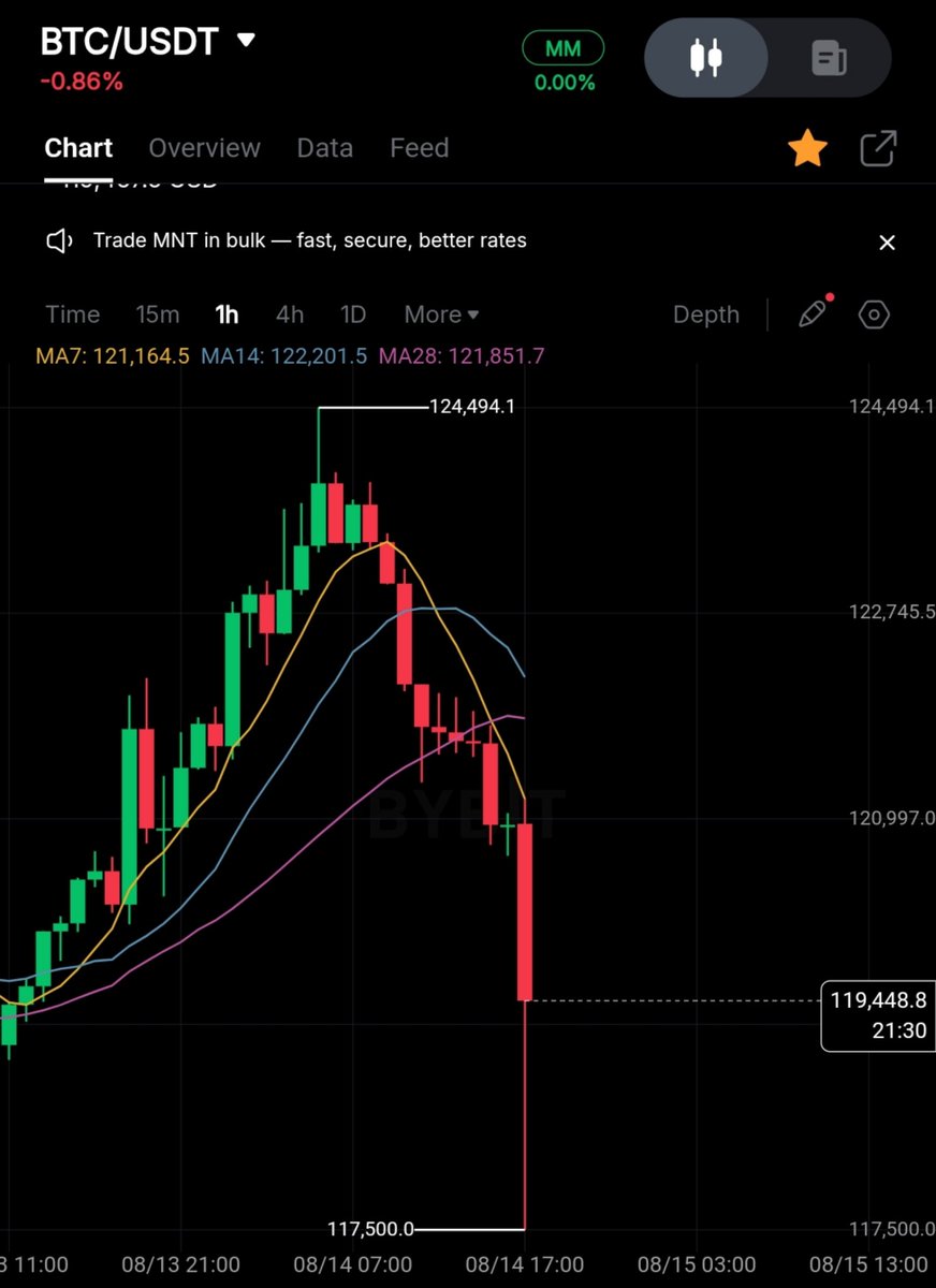 $BTC crashed hard 

Market is red following PPI bearish report.  

US PPI hits 3.3% in July, biggest monthly rise since June 2022.