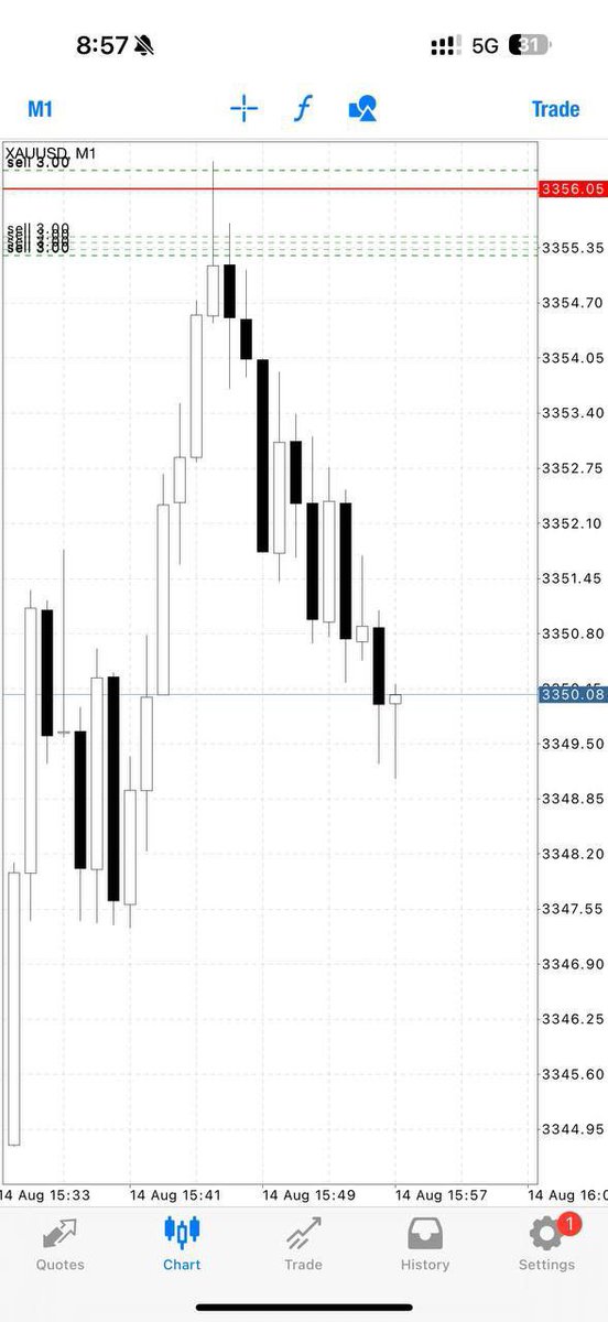 kingalexfx's tweet photo. STRAIGHT TO TP2//60pips✅

Let’s CLOSE our profit now and set breakeven if you wish to hold now‼️

Nonstop smashing TP with me https://t.co/JTNFeUgb3B