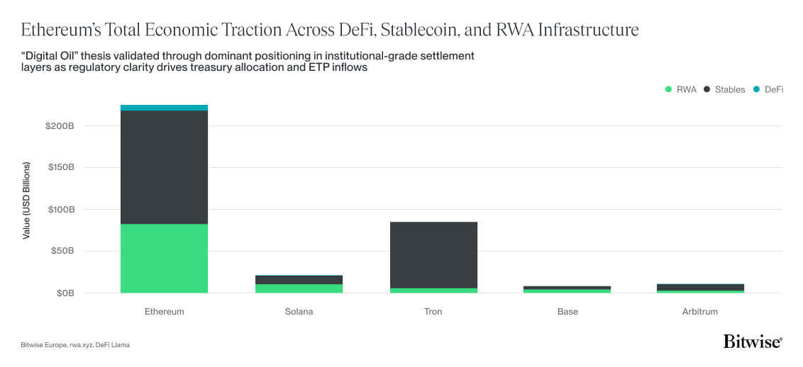 In the past 6 weeks the price of ETH has more than doubled. If you are wondering what's behind it, this chart shows the 3 main drivers:  tokenisation, stablecoins and DeFi.