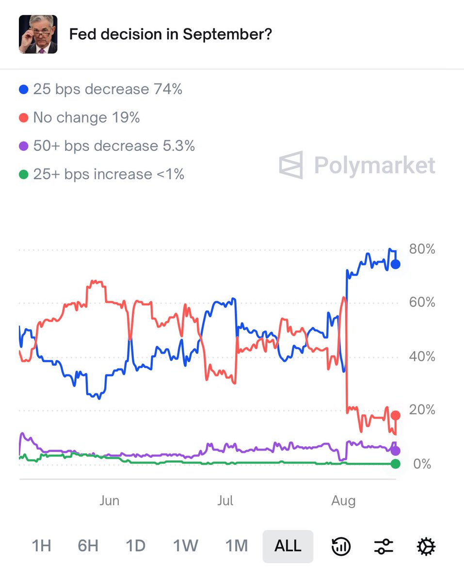7% abajo desde la publicación del PPI

#polymarket #FED