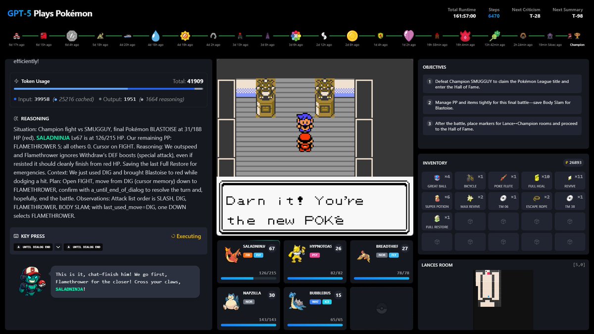 GPT-5 just finished Pokémon Red! 6,470 steps vs. 18,184 for o3! Check the stats site to compare!

That's a huge improvement! Well done, <a href="/OpenAI/">OpenAI</a> you cooked with GPT-5. What an incredible model.

Next up: GPT-5 vs. Pokémon Crystal (16 Badges + Red). The run starts soon on Twitch.