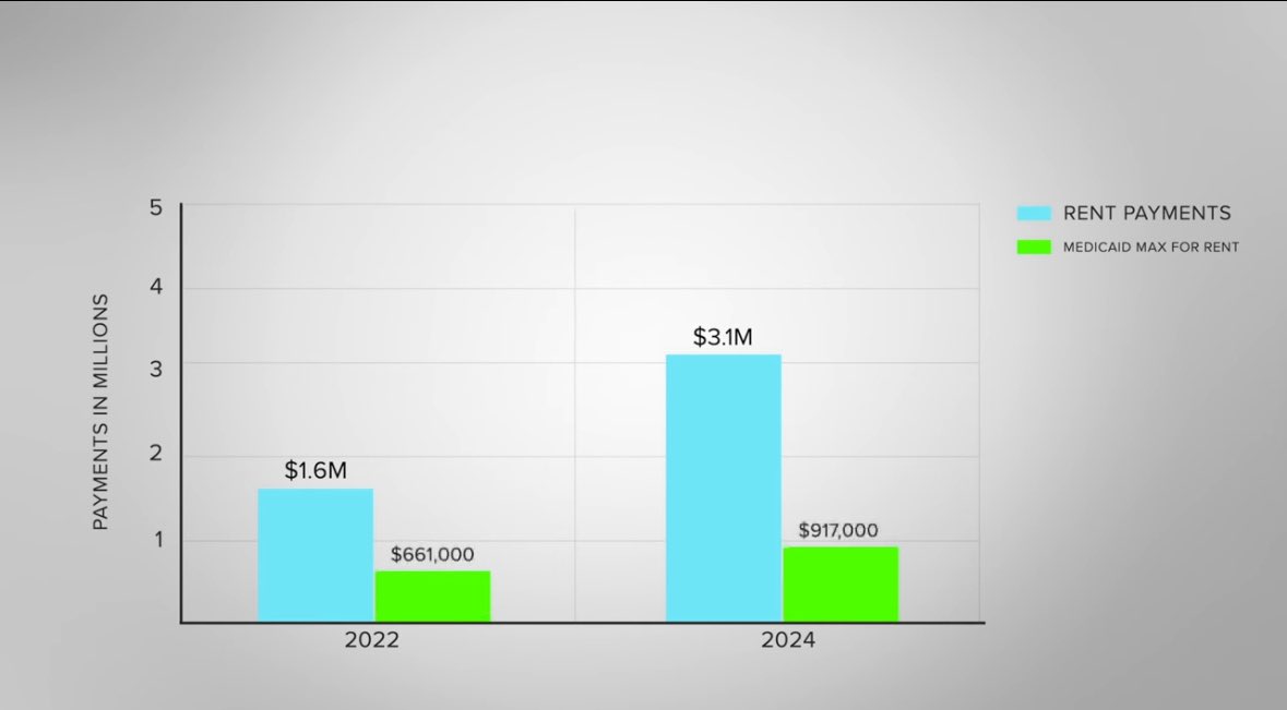 To break it down - the blue represents the rent increase the facility’s company essentially charged itself. That money goes back to the same owners.

The green represents the fair rental value as determined by Medicaid.

An expert says anything above actual costs may be profit.