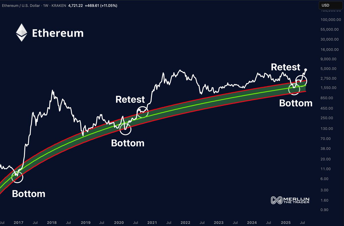 ETHUSD 1W Chart | Source: X