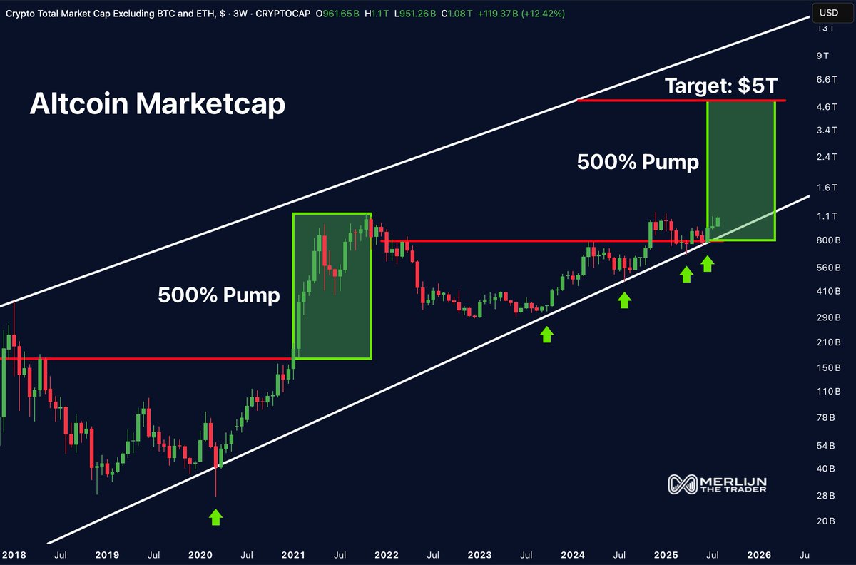 TOTAL3 HAS ENTERED LAUNCH MODE.

Bounced off support with surgical precision.
$5 TRILLION market cap is now on the table.

This is where altseason legends are made.

Blink… and you’ll be buying much higher.