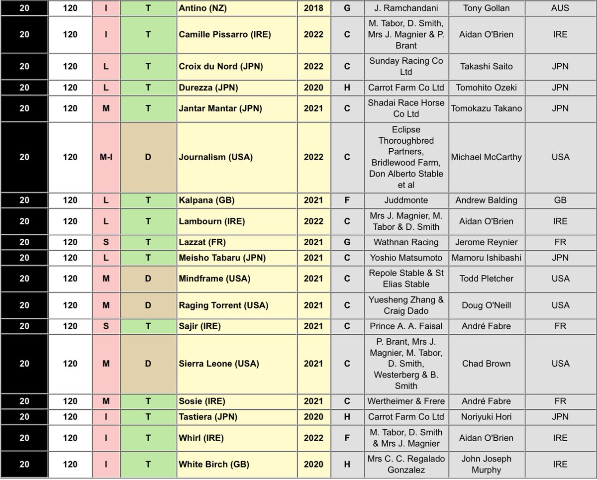 The latest edition of the 2025 Longines World's Best Racehorse Rankings can be found here: ifhaonline.org/Default.asp?se…