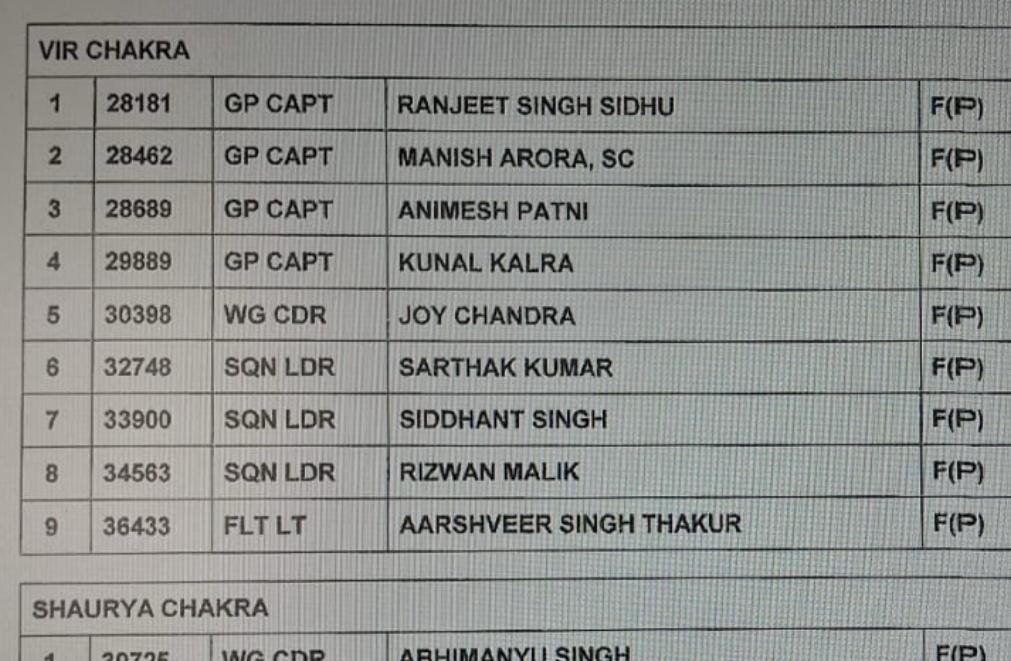 Nine Indian Air Force officers, including fighter pilots who targeted terrorist groups’ headquarters in Muridke and Bahawalpur and Pakistan military assets in #OperationSindoor awarded the Vir Chakra - the third highest wartime gallantry medal. 
The <a href="/IAF_MCC/">Indian Air Force</a> has also brought down