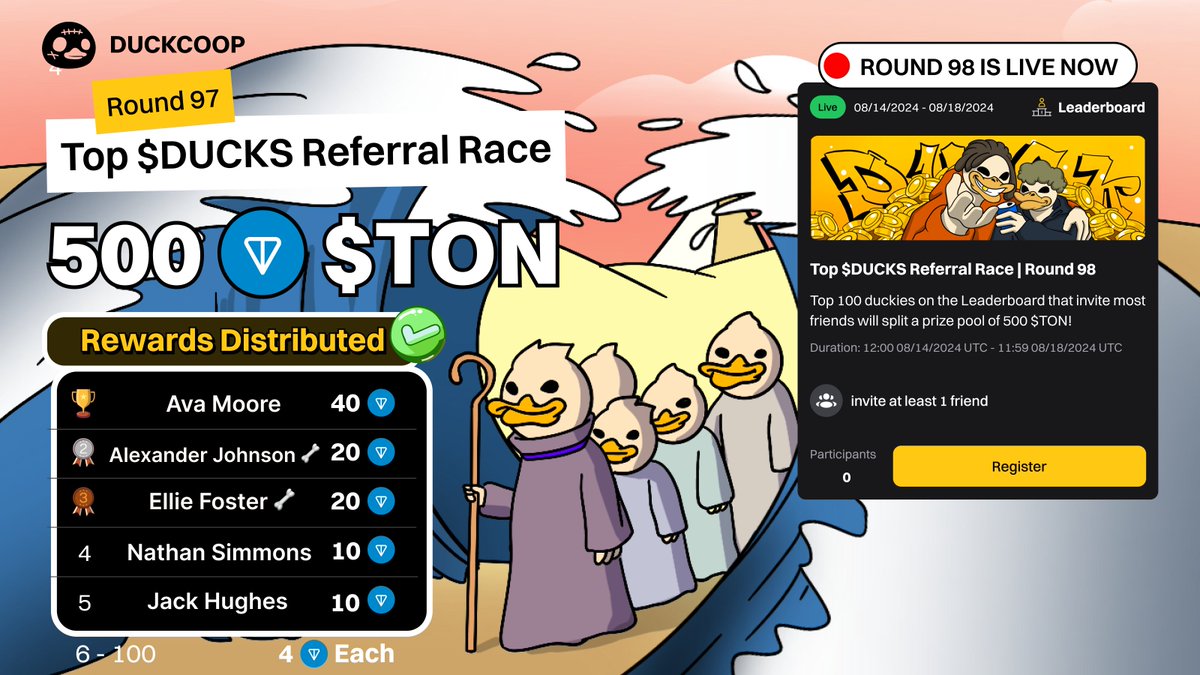 🥳 Top $DUCKS Earnings Round 96: 500 $TON Rewards Distributed 🏆

We have winners of Round 96! These are the waddlers who made it to the top!

🥇  Ava Moore - 40 $TON
🥈  Alexander Johnson 🦴 - 20 $TON
🥉  Ellie Foster 🦴 - 20 $TON
4️⃣  Nathan Simmons - 10 $TON
5️⃣  Jack Hughes -